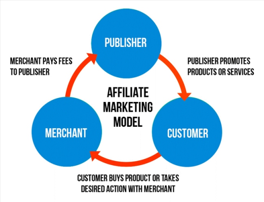 Mô hình tiếp thị liên kết Affiliate không hề lừa đảo khách hàng 