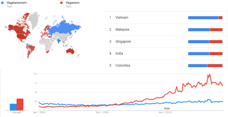 Ví dụ dùng Google Trends để kiểm tra độ quan tâm về chủ đề ăn chay