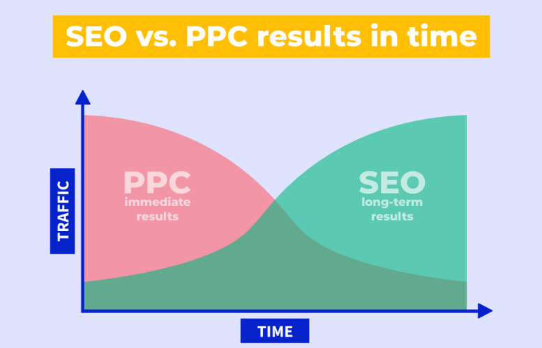 Kết hợp SEO và PPC để tạo nên kết quả tốt nhất