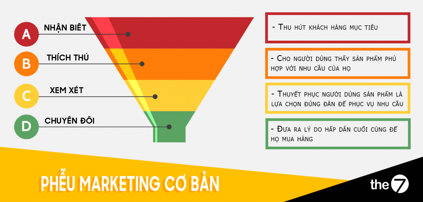 Mô hình Phễu marketing