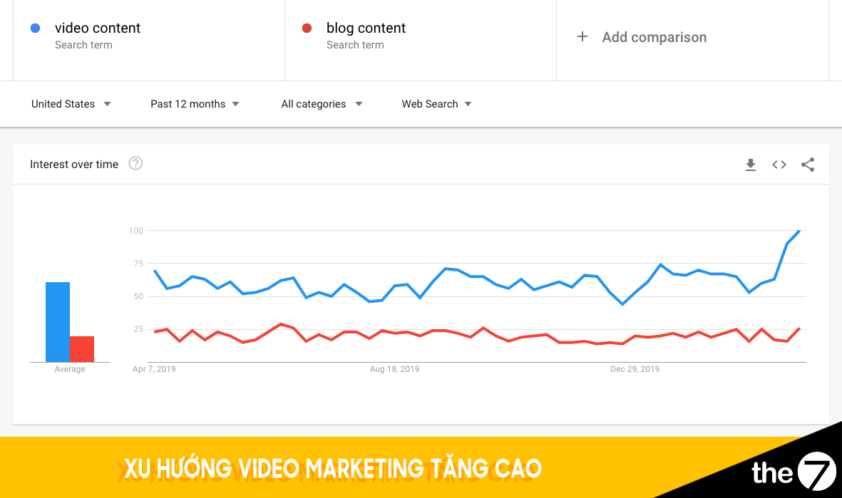 Video marketing trend rising among retail businesses