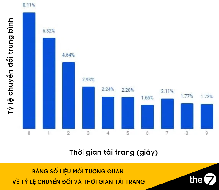Bảng số liệu mối tương quan về tỷ lệ chuyển đổi & thời gian tải trang