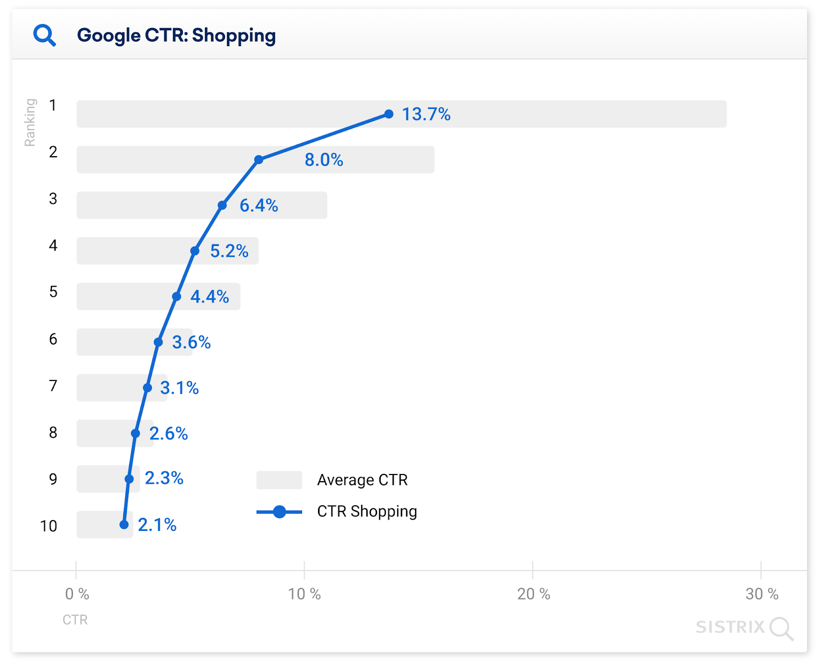 Các sản phẩm top đầu thu hút lượt CTR khá cao 