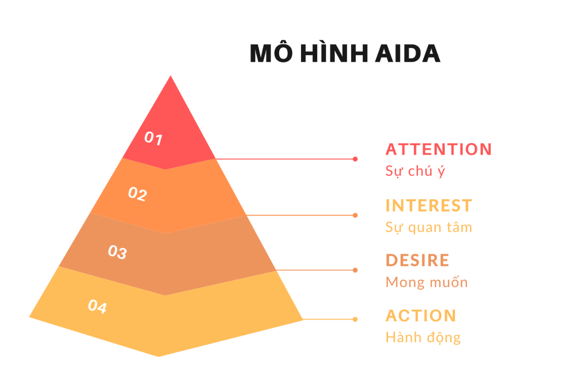 Công thức AIDA hướng tới việc khơi gợi trí tò mò của người đọc