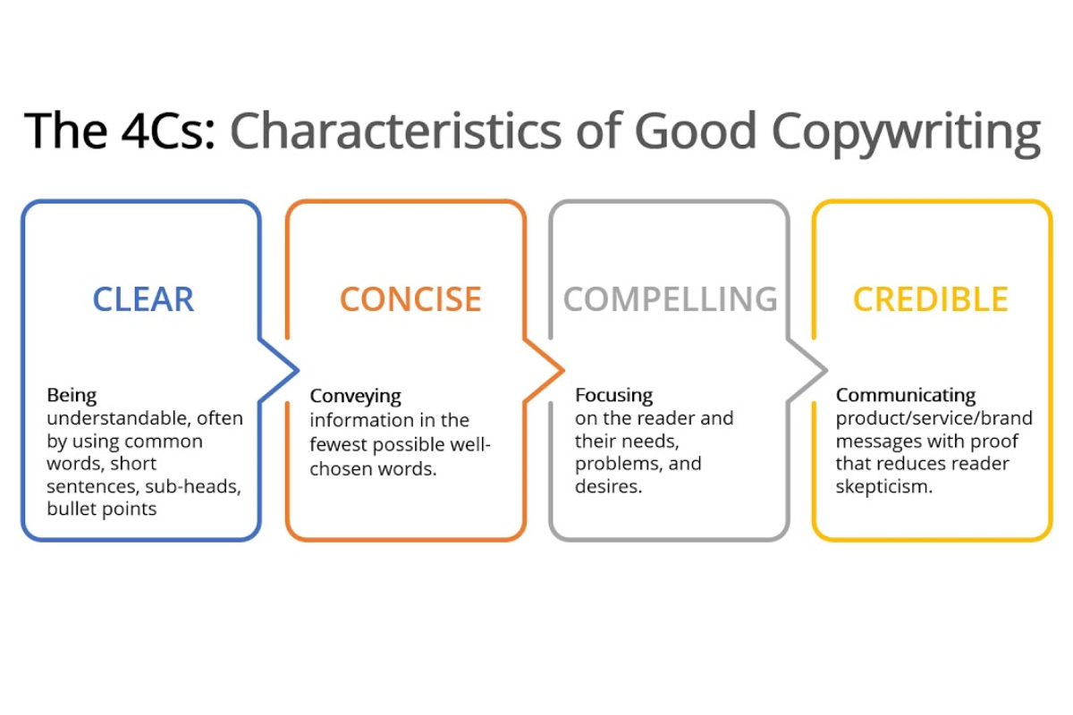 Mô hình 4C đặt ra tất cả các tiêu chí cần và đủ để làm nên một bài content chất lượng