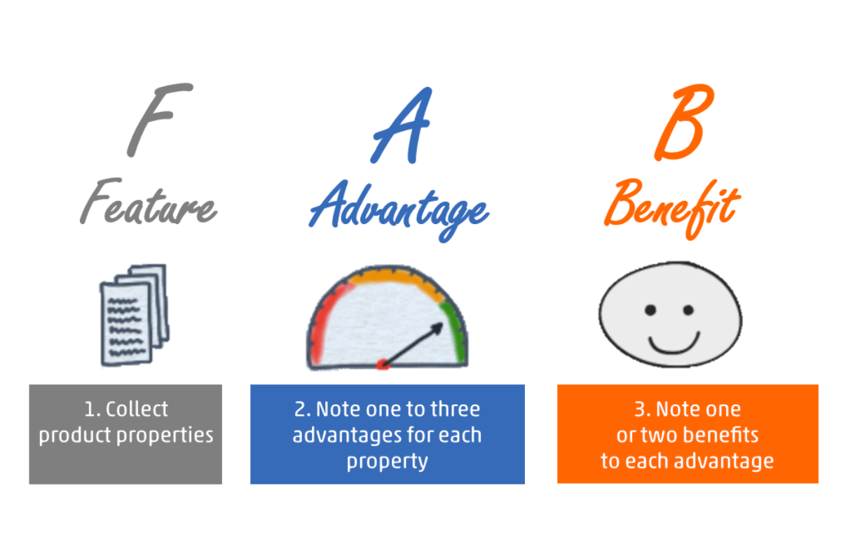 FAB là cấu trúc viết content cho phép writer sắp xếp, tái cấu trúc thông điệp