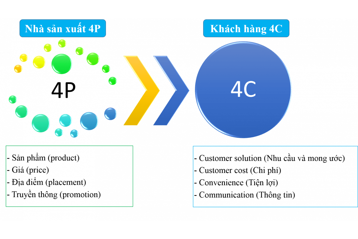 chiến lược marketing 4p