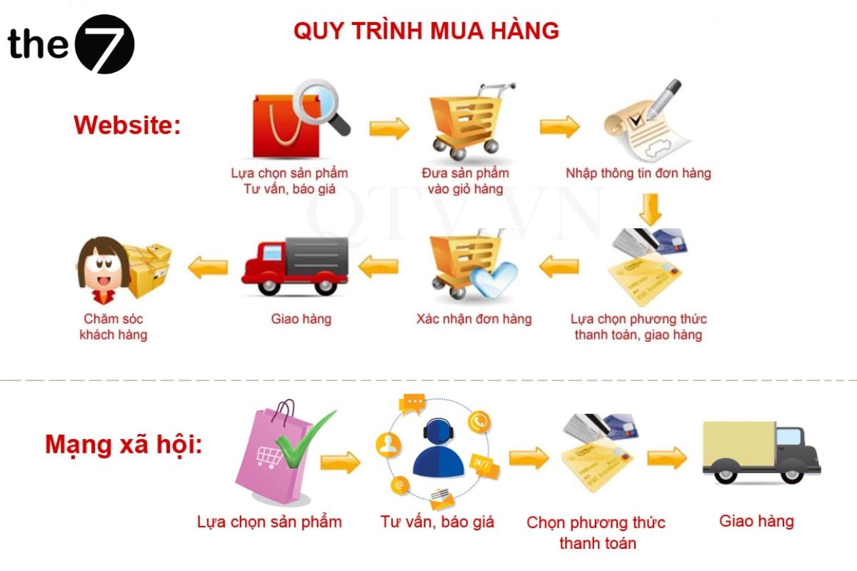 Process- quy trình cung cấp dịch vụ, sản phẩm