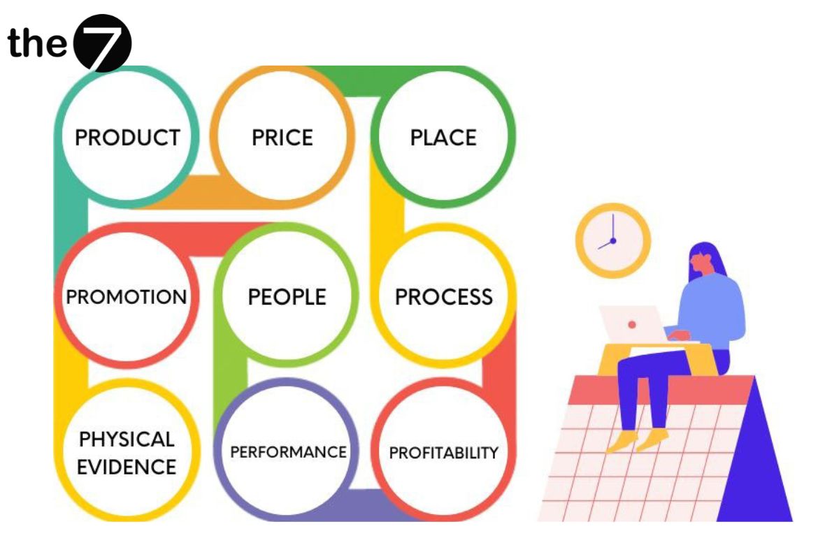 Từ chiến lược 7P trong marketing, người ta đã mở rộng ra thành mô hình 9P