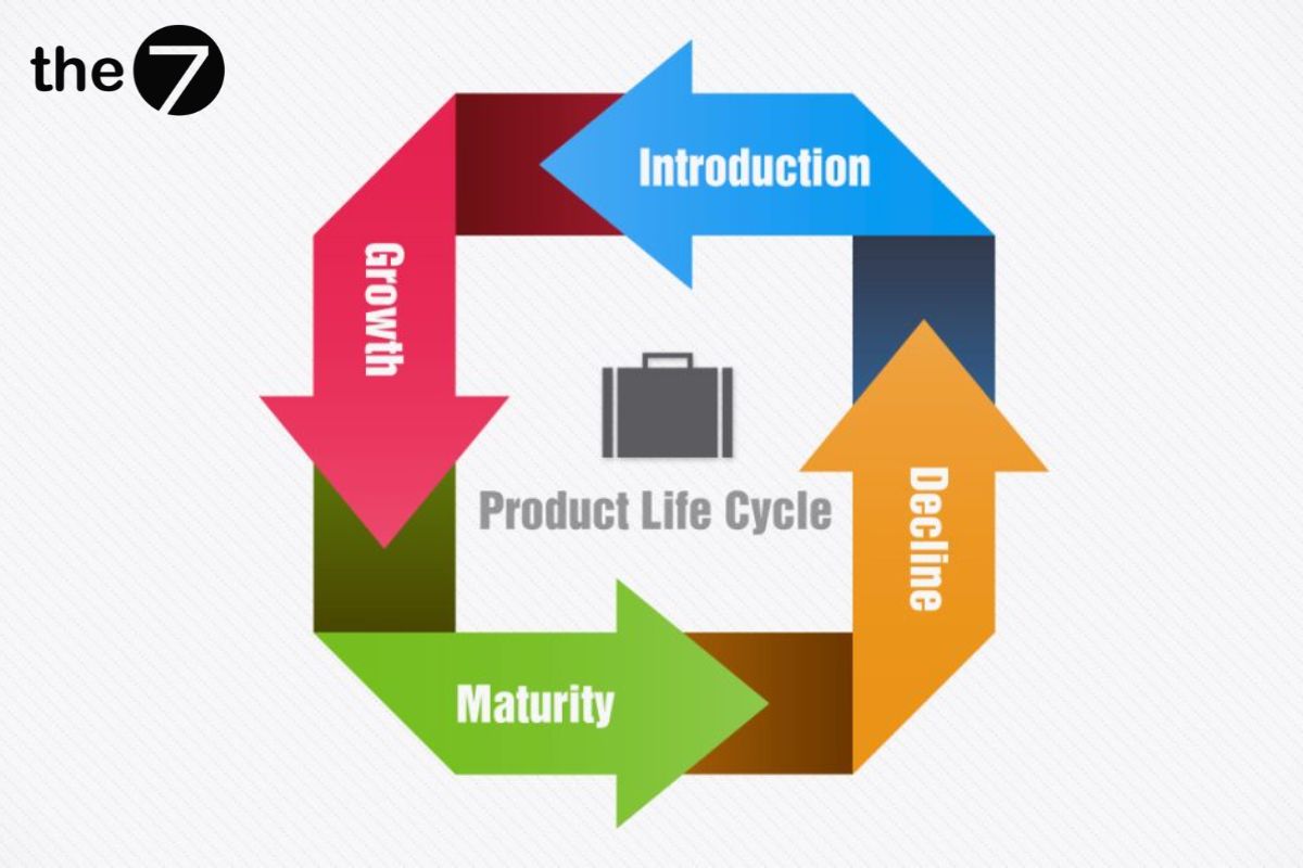 Sản phẩm được sản xuất với mục đích đáp ứng nhu cầu của người dùng và trải qua vòng đời 4 bước
