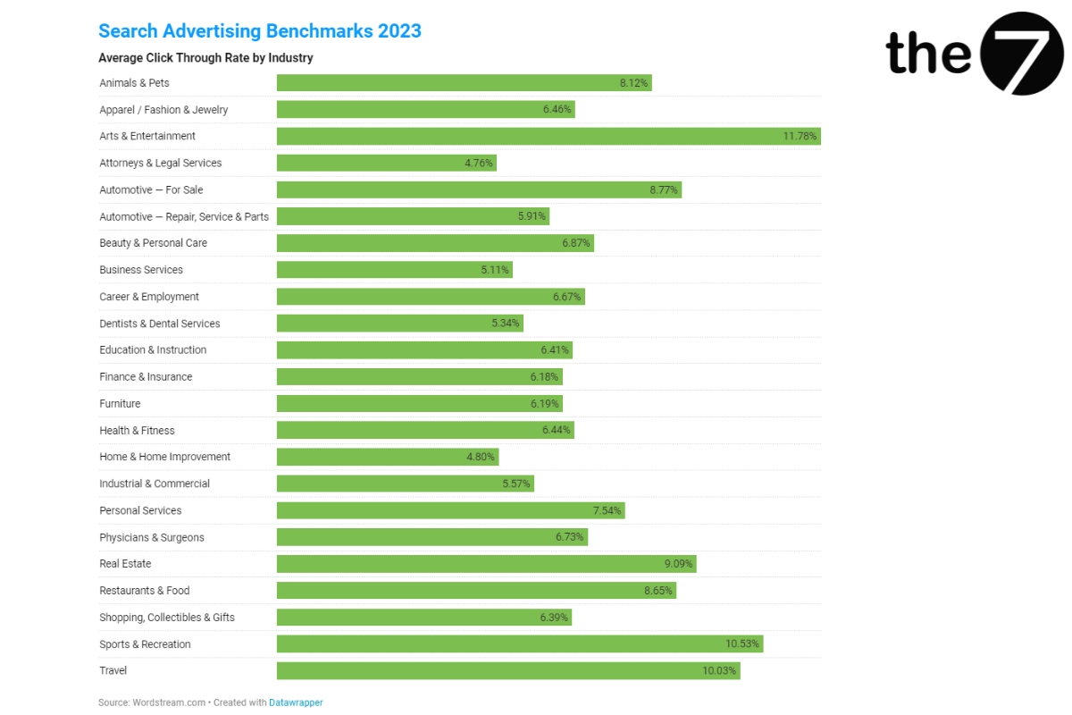 CTR cho các quảng cáo tìm kiếm theo ngành năm 2023 theo Wordstream
