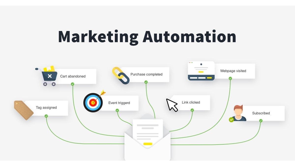marketing automation là gì
