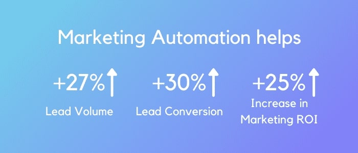 marketing automation là gì