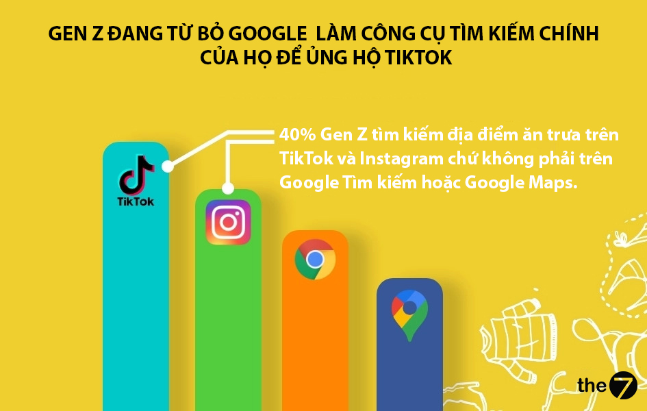 Gen Z đang từ bỏ google làm công cụ tìm kiếm chính của họ để chuyển sang tiktok