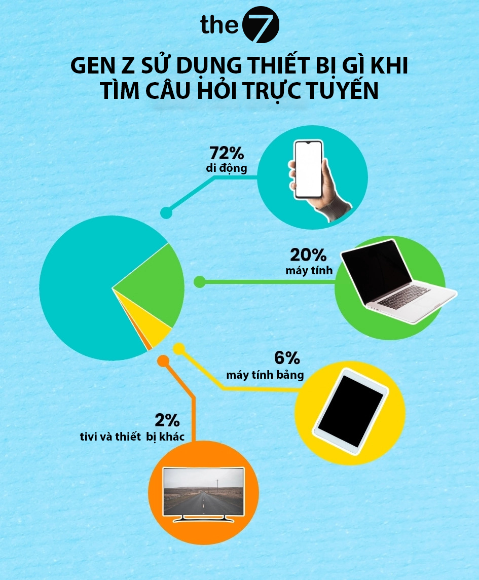 Gen Z sử dụng thiết bị gì khi tìm câu hỏi trực tuyến