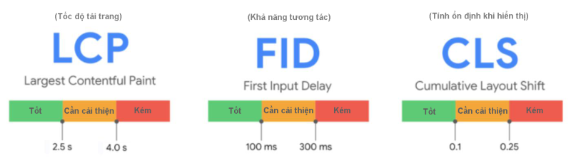 Các yếu tố của Core Web Vitals