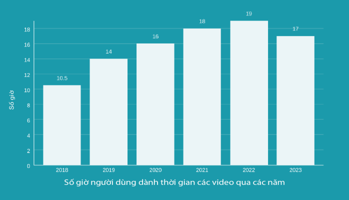Người dùng Internet dành thời gian cho các video