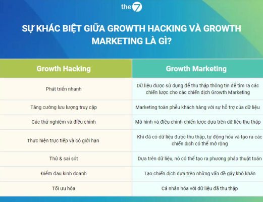 SỰ KHÁC BIỆT GIỮA GROWTH HACKING VÀ GROWTH MARKETING LÀ GÌ?
