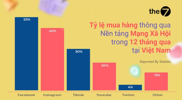 Thống kê mua sắm qua các nền tảng mạng xã hội