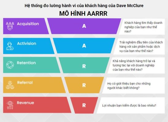 Mô hình AARRR trong Growth Hacking và Growth Marketing