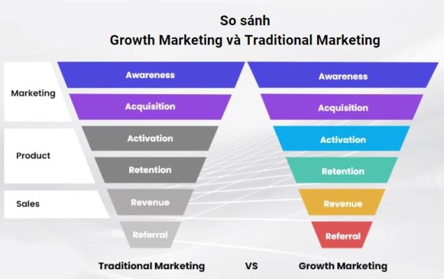 Sự khác nhau giữa Growth Hacking và Growth Marketing là gì?