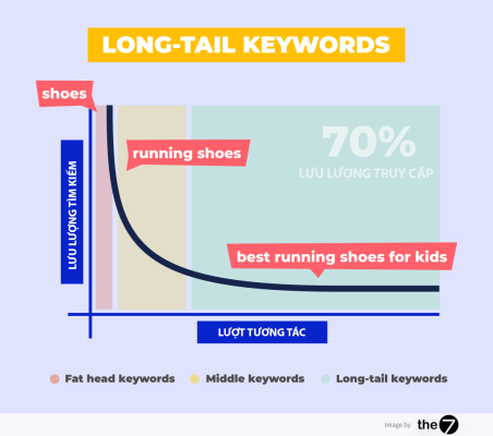 Biểu đồ lượt tương tác các loại keywords