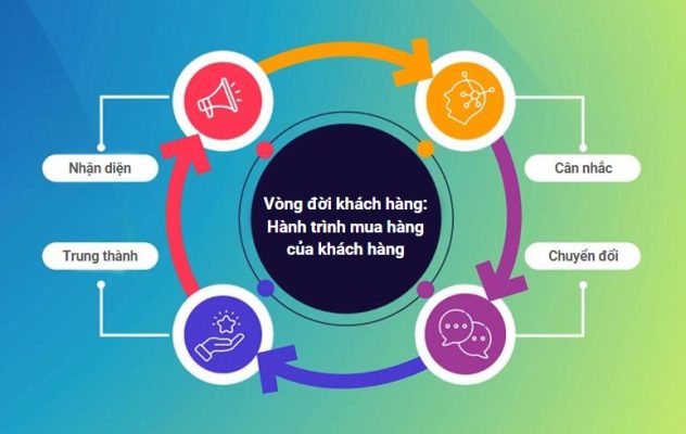 Vòng đời khách hàng