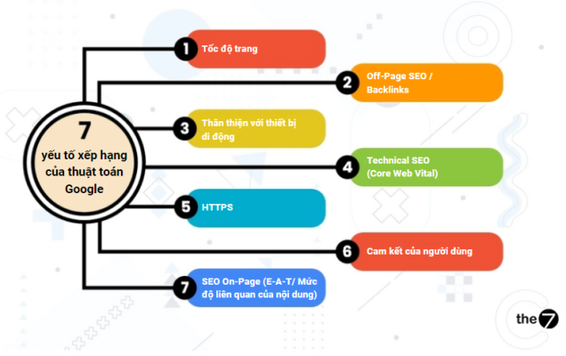 7 yếu tố xếp hạng của thuật toán Google
