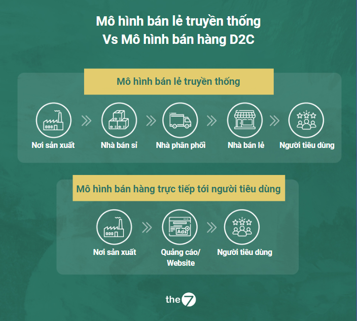 So sánh mô hình bán hàng truyền thống với mô hình bán hàng D2C