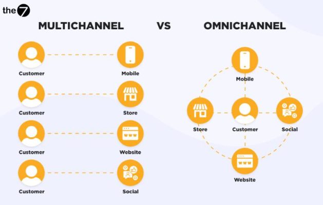 Tiếp thị đa kênh Omnichannel
