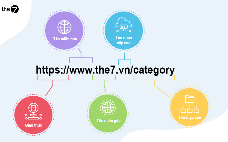 Các thành phần của tên miền
