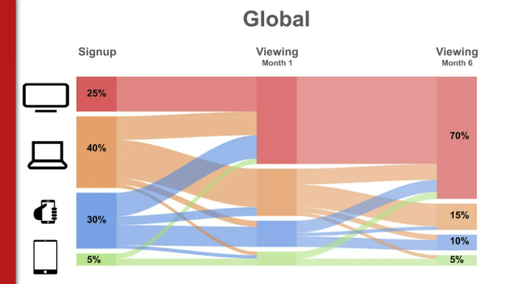 70% người dùng xem trên TV