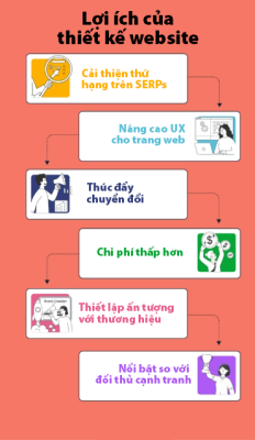 Lợi ích của việc thiết kế website