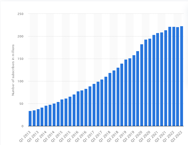 Lượng người dùng trả phí trên Netflix