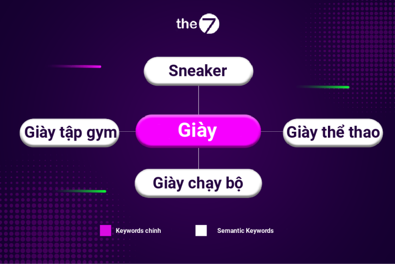 Ví dụ về Semantic keywords