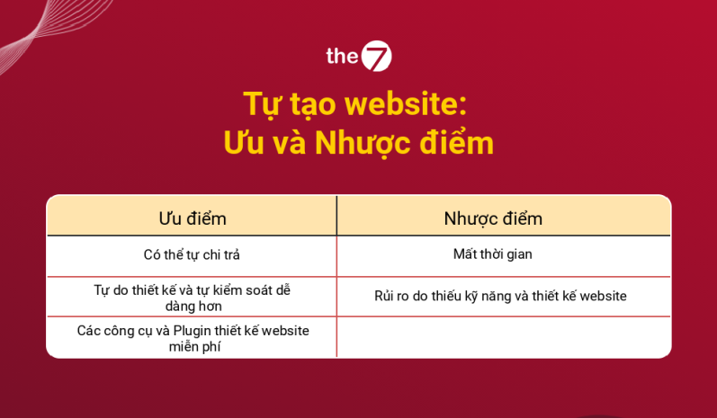 Tự Tạo website: Ưu điểm và Nhược điểm