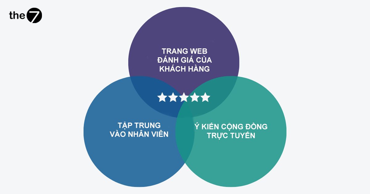 Sơ đồ cho thấy ba ví dụ về danh tiếng trực tuyến.