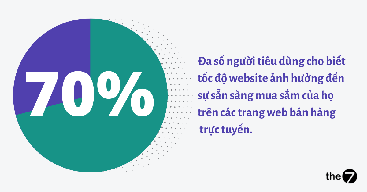 Thiết kế website có tốc độ ảnh hưởng đến quyết định mua sắm của khách hàng