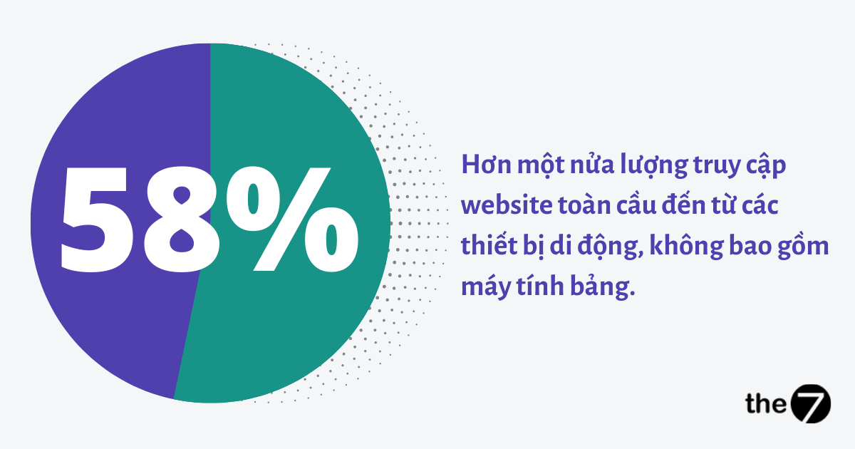 Lượng truy cập trên website toàn cầu đến từ các thiết bị di động (không tính máy tính bảng)