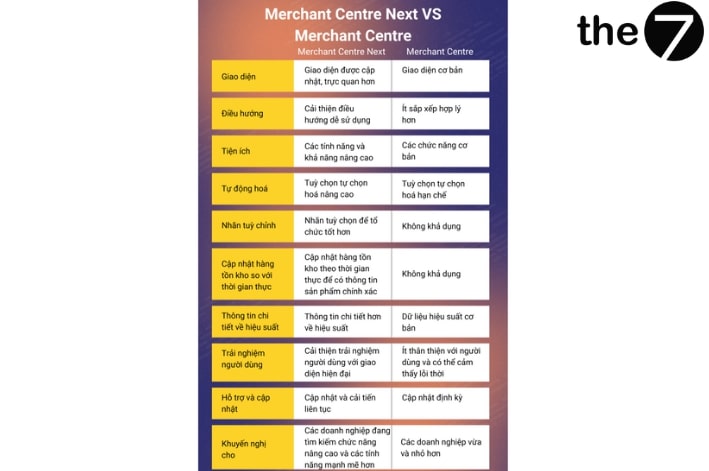 Sự khác biệt giữa Google Merchant Centre Next và Google Merchant Centre