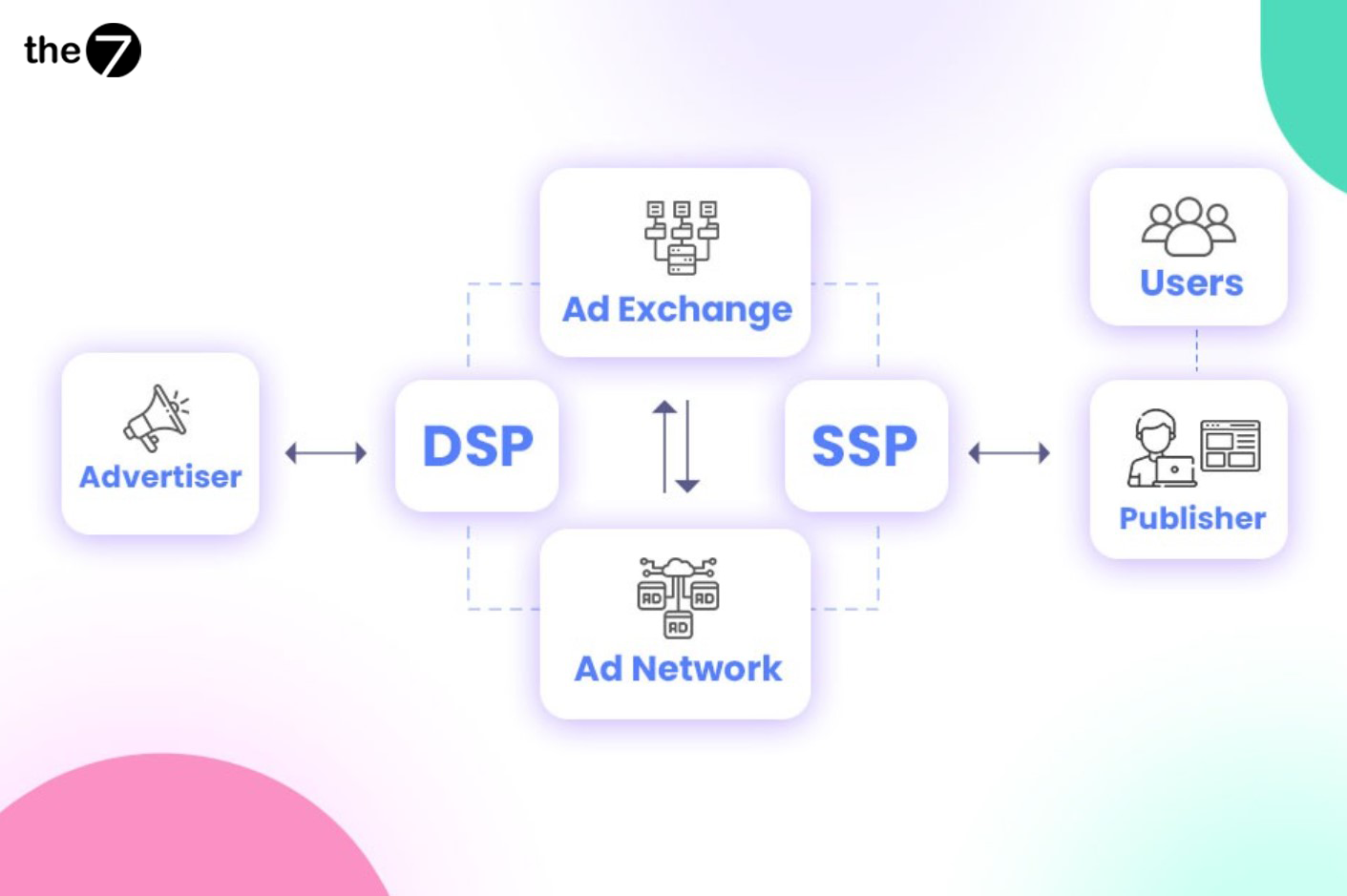 Các loại nền tảng Programmatic Buying
