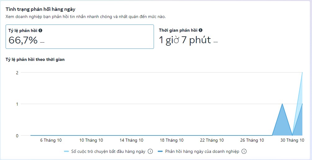 Facebook Messenger theo dõi khả năng phản hồi