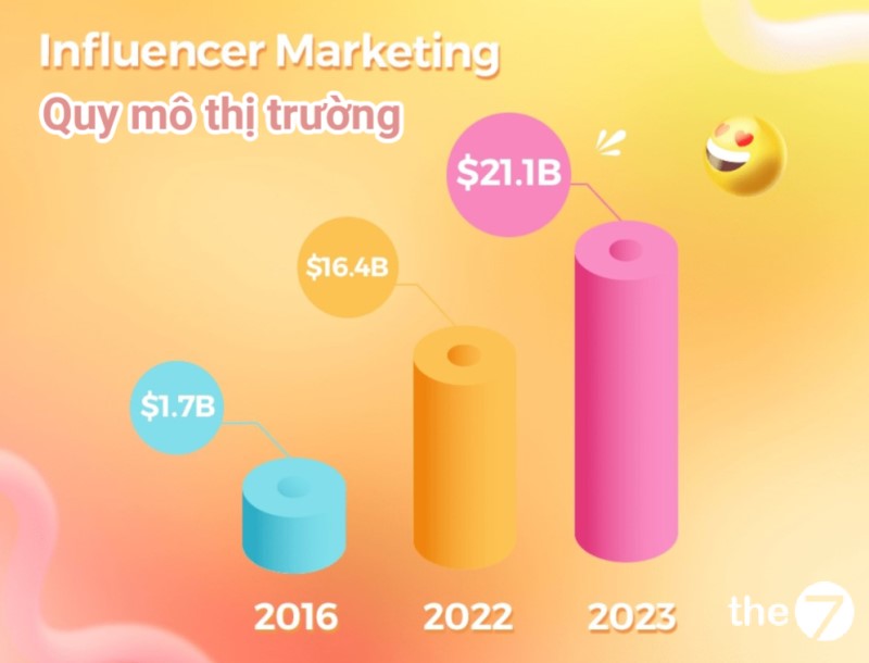 Influencer Marketing quy mô thị trường