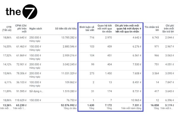 Sai lầm cần tránh khi target
