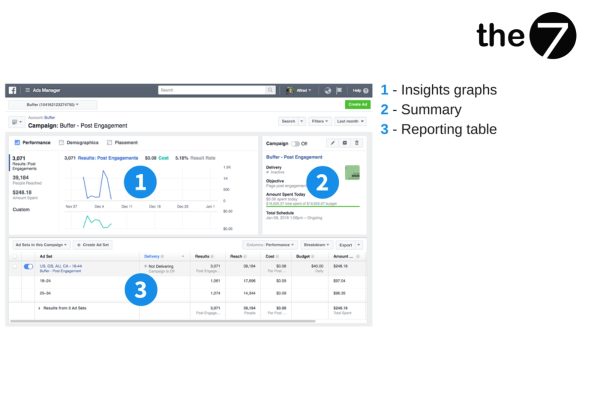 Bảng biểu đồ hiệu suất của Facebook Ads