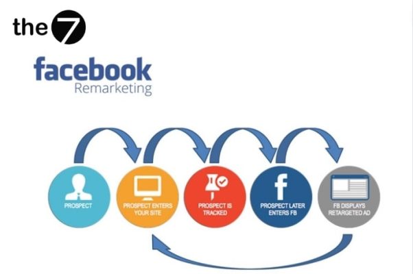 Doanh nghiệp không cần website khi Remarketing trên Facebook