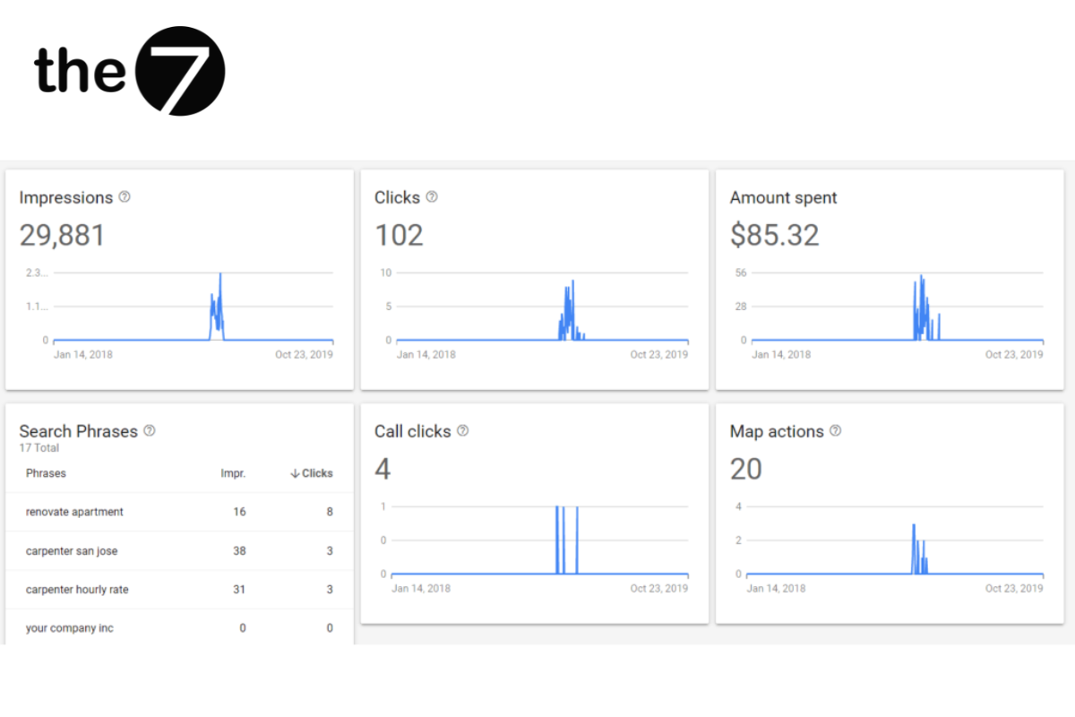 Các chỉ tiêu smart campaign google