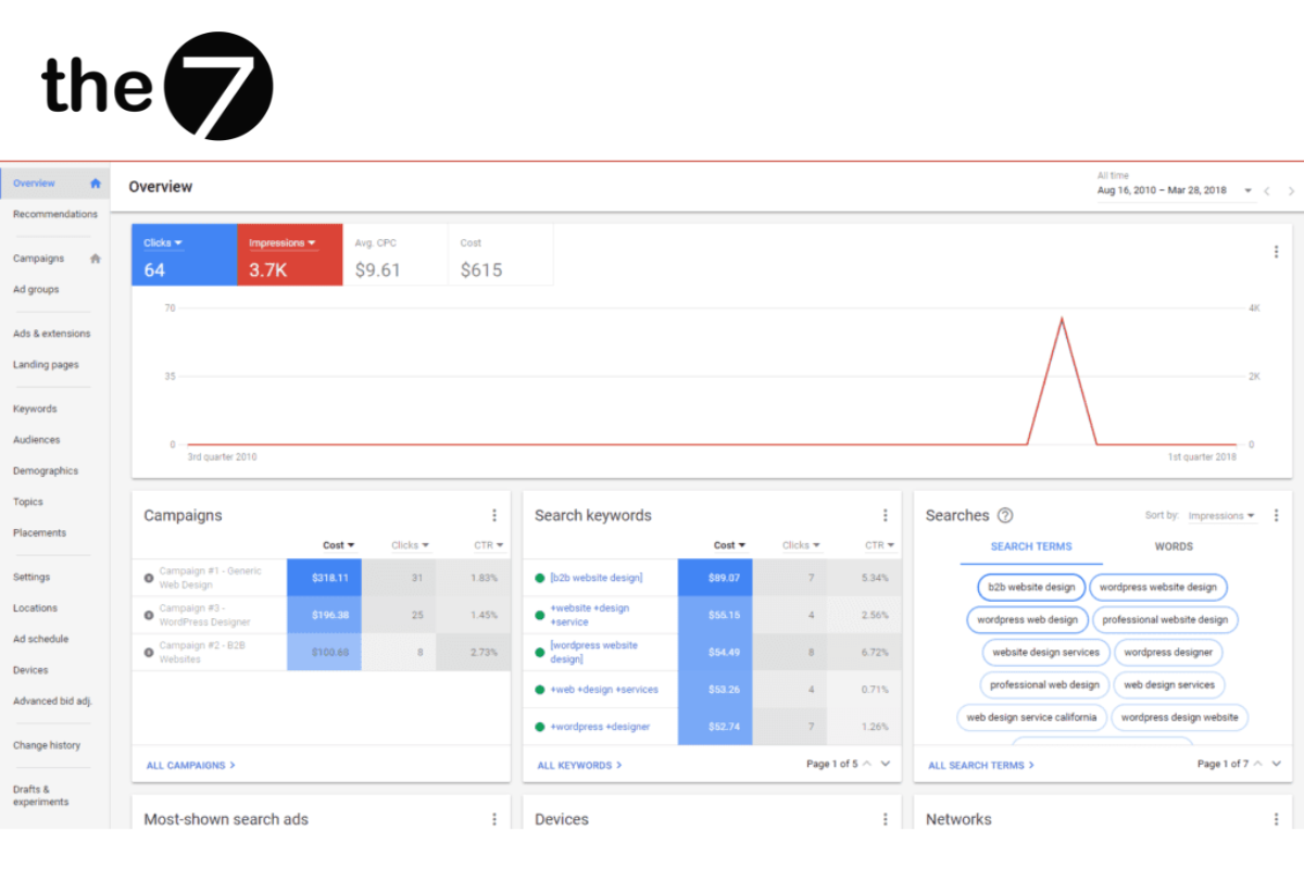 Lượng truy cập từ Google Smart Campaigns