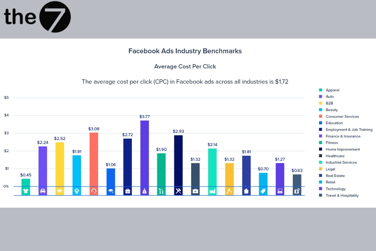 Tùy theo các vị trí quảng cáo khác nhau mà CPC có thể thay đổi trên 550%
