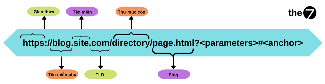Tầm quan trọng của URL thân thiện và điều hướng